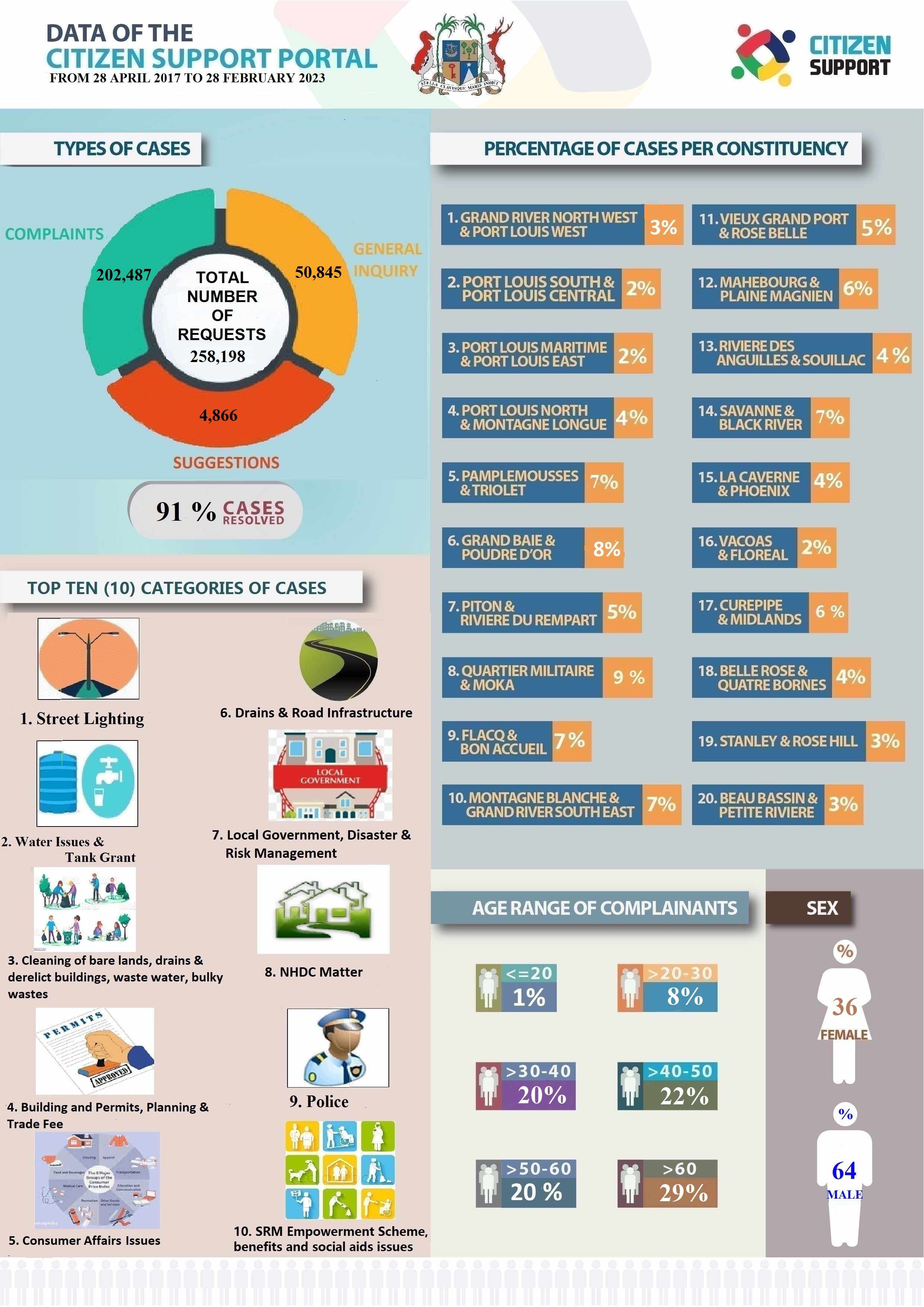 Statistics_February_2023